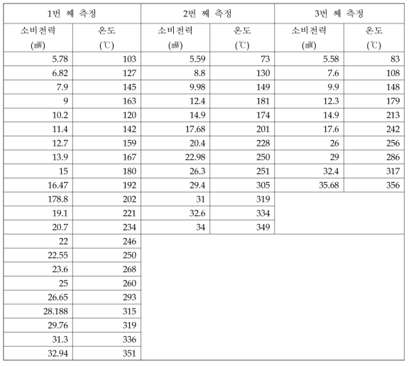 소비전력에 따른 마이크로 히터의 온도측정 결과