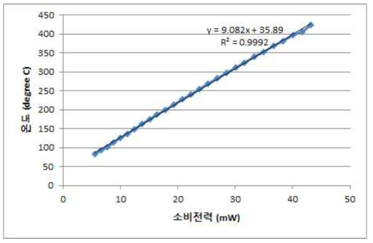 5차년도 모델 S2200M894H115 마이크로 플랫폼에 소비전력 인가에 따른 온도특성을 MobIR 적외선 카메라로 방사계수 0.1에서 측정한 결과