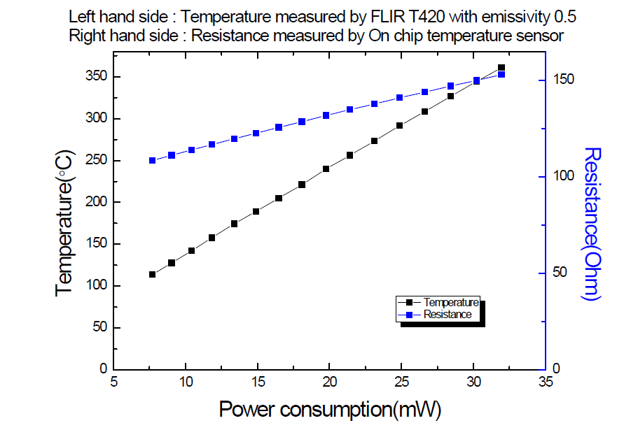 S2200M894H115T 마이크로 플랫폼에 인가된 소비전력 대비 FLIR T420 적외선 카메라로 방사계수 0.5에서 측정된 마이크로 히터의 발열 온도와 온도센서로 사용되는 소자의 Pt 센서의 저항변화 측정 결과