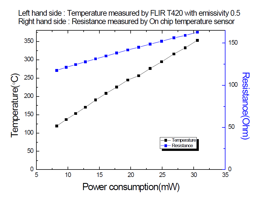 S2200M894H115AT 마이크로 플랫폼에 인가된 소비전력 대비 FLIR T420 적외선 카메라로 방사계수 0.5에서 측정된 마이크로 히터의 발열 온도와 온도센서로 사용되는 소자의 Pt 센서의 저항변화 측정 결과