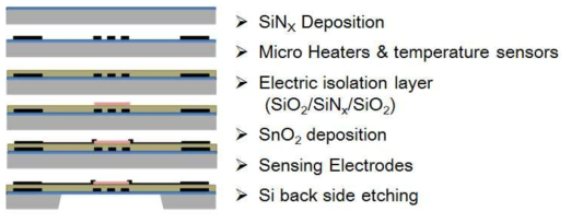 micro platform 제작을 위한 MEMS 공정 모식도