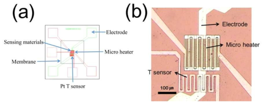 (a) A design of a micro gas sensor that consists of Pt T sensor, (b) An optical microscope image of the micro Pt thin film temperature sensor with the micro heater and the electrode on the membrane.