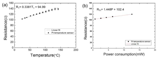 (a) The electrical resistance of the Pt T sensors measurement versus temperature from 25 to 150℃ in the temperature oven. (b) The electrical resistance of the Pt T sensors versus input power by joule heating from 1 to 12 ㎽