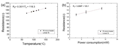 (a) The electrical resistance of the micro heaters was measured with increasing temperature from 25 to 150℃ in the temperature oven. (b) The electrical resistance of the micro heaters was measured with input power from 2 to 20 ㎽ by DC power supply.