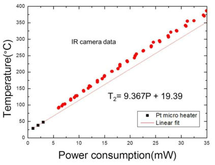 The linear fitted red line was temperature measurement with input power from calculating the equations (3) and (4).