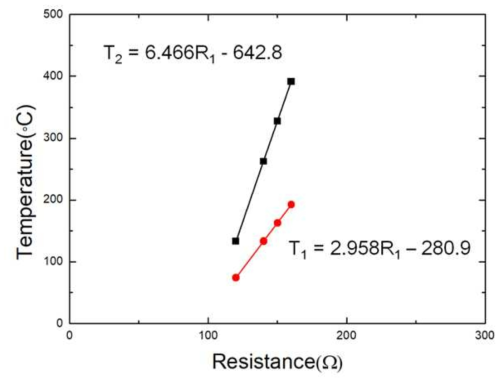 T2 and T1 versus the electrical resistance of the Pt T sensors, which is obtained from calculation of equation (1), (2) and (5).