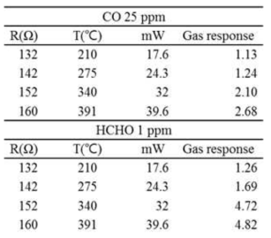 Gas response results of SnO2 gas sensor with Pt T sensor to 25 ppm CO and 1 ppm HCHO gases.