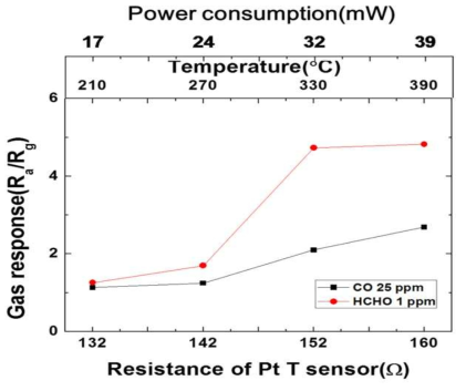 Gas response (Ra/Rg) results to 25 ppm CO and 1 ppm HCHO gases with the working temperature obtained from the electrical resistance of the Pt T sensor