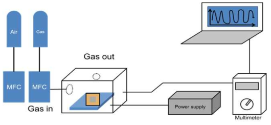 Gas sensing measurement system for fabricated micro-gas sensors