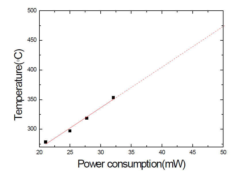 Power consumption of S2828M1202H191-KS1 device.