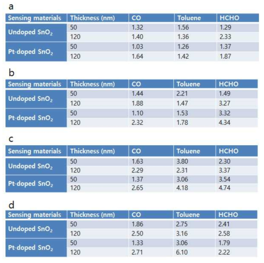 Gas responses of undoped and Pt-doped SnO2 gas sensors to 25 ppm CO, 25 ppm toluene and 1 ppm HCHO gases as a function of power consumption (a) 24.5 mW, (b) 31.5 mW, (c) 39mW, and (d) 45 mW