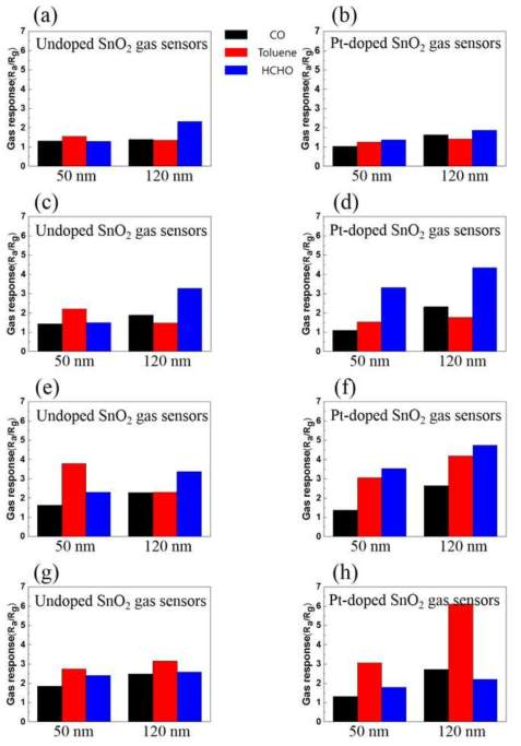 Gas responses to 25 ppm CO, 25 ppm toluene and 1 ppm HCHO gases of undoped and Pt-doped SnO2 gas sensors at various ranges of power consumption (a, b) 24.5 mW, (c, d) 31.5 mW, (e, f) 39 mW, and (g, h) 45 mW.