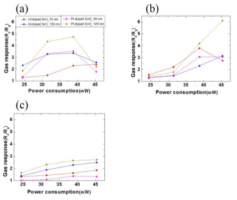 Gas responses of undoped and Pt-doped SnO2 gas sensors to (a) 1 ppm HCHO (b) 25 ppm toluene and (c) 25 ppm CO gases