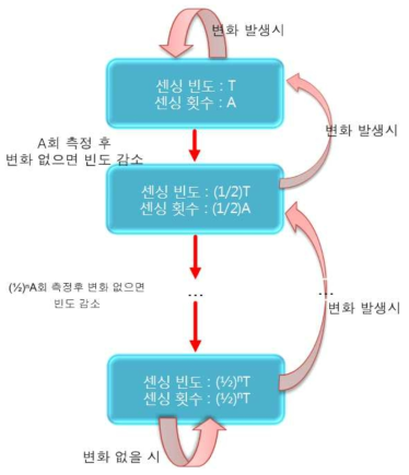 Low-Power Dynamic Sensing Period Control 알고리즘