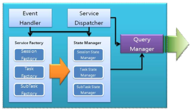 Service Manager 구성도 상세도