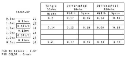 PCB 설계 라인 및 선폭 조건 table