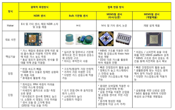 환경센서 소자의 Bench marking 자료