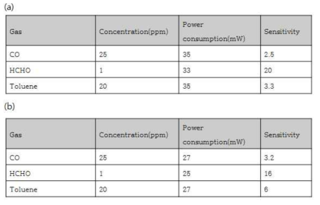 (a) Undoped SnO2와 (b) Pt-doped SnO2 S2828M1202H191-KS1 가스센서의 CO 25 ppm, HCHO 1ppm, 그리고 toluene 20 ppm에 감도