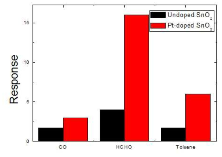 Undoped와 Pt-doped SnO2 S2828M1202H191-KS1가스 센서에 27 ㎽의 소비전력을 공급하였을 때, 즉 270℃에서의 CO 25 ppm, HCHO 1 ppm과 toluene 20 ppm에 대한 감도