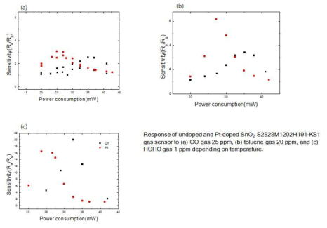 Micro 가스센서의 반응가스 감지에 대한 온도 의존성