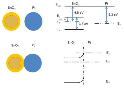 Pt와 SnO2의 계면에서의 에너지 밴드 다이어그램 개념도