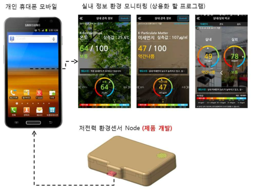 모바일용 환경센서 Node 개발