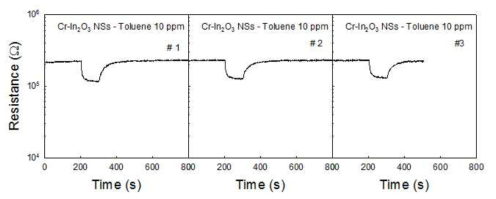 Toluene 가스 측정 결과