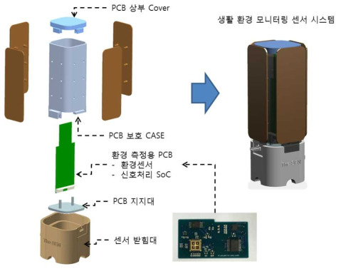 환경 모니터링 센서 시스템 개요도