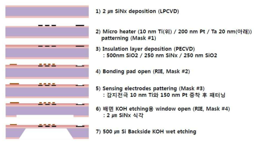 Multi MEMS Gas Sensor 반도체 공정 프로세스