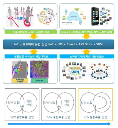 융합소프트웨어 산업의 발전방향