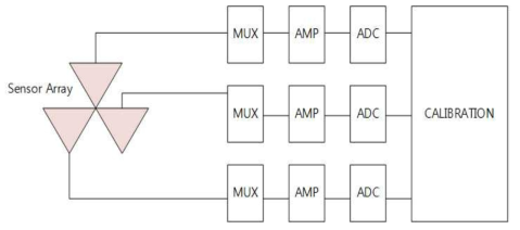 가변 구조의 센서 Array를 위한 SoC 인터페이스 기술 블럭도