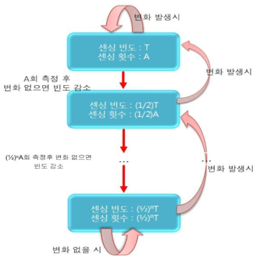 Low-Power Dynamic Sensing Period Control 알고리즘