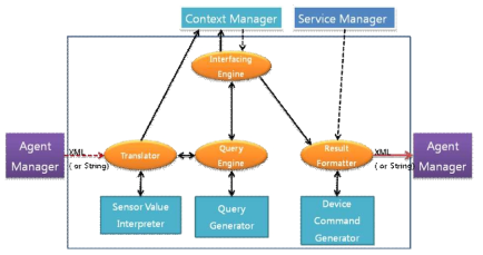 Interface Manager 구조도