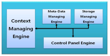 Context Manager 구성도 상세도