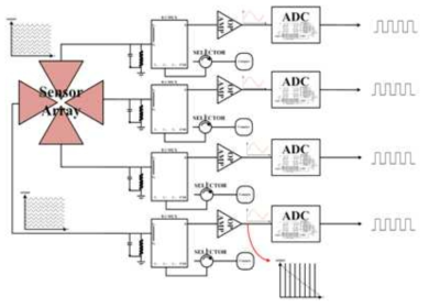 가변 구조의 센서 Array를 위한 SoC 인터페이스 기술 블록도