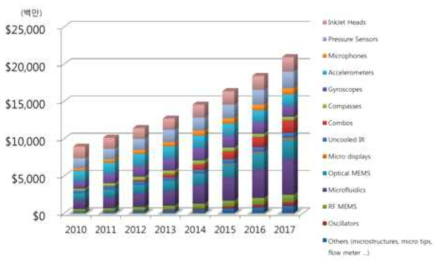 세계시장에서의 MEMS 센서규모
