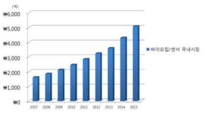연도별 바이오센서 국내시장