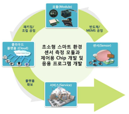 개발 기술의 시스템 개념도