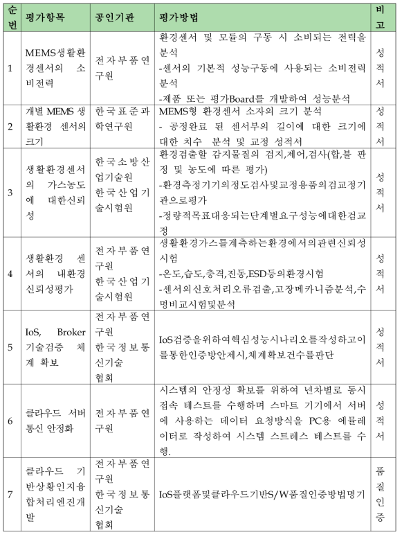 정량적 목표 평가 항목의 평가방법 구체화