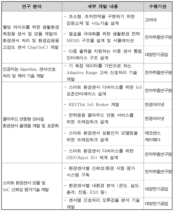 1차년도 연구 분야별 세부 개발 내용