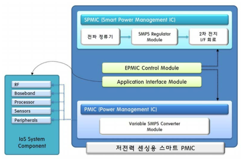 다중센서지원 스마트 저전력 PMIC 개념도