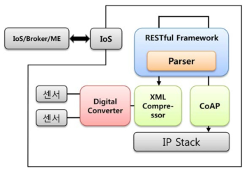 IoS 구조