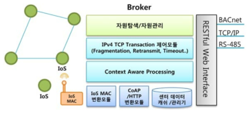 IoS Broker 기능 구조