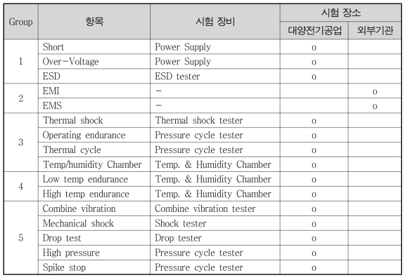 신뢰성/환경시험별 시험 장소