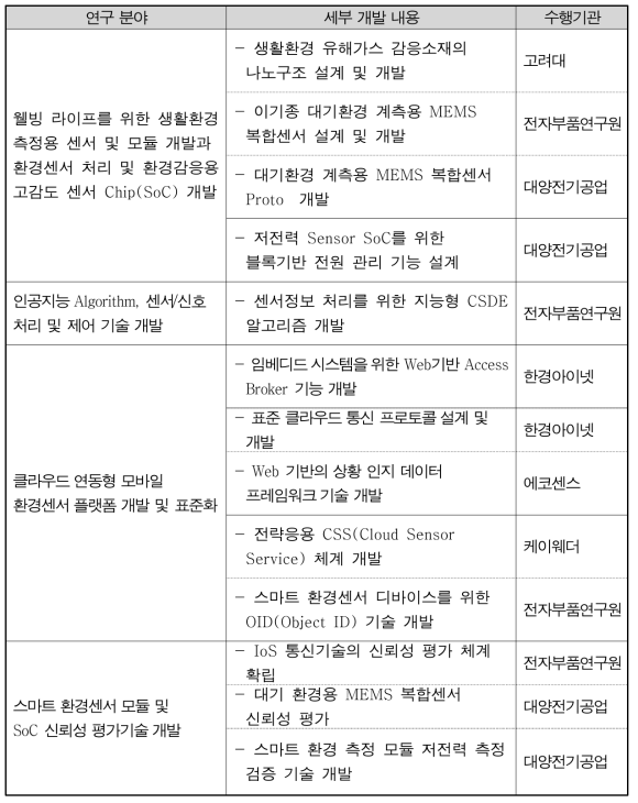 2차년도 연구 분야별 세부 개발 내용