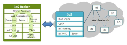 REST over CoAP 연동 Broker