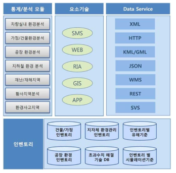 전략응용 CSS를 위한 인벤토리 구성도