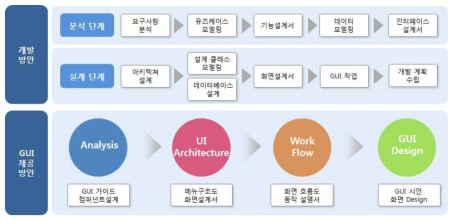 모바일 앱(App) 단계별 개발방안