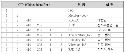 스마트 환경센서 디바이스를 위한 OID 체계 개발