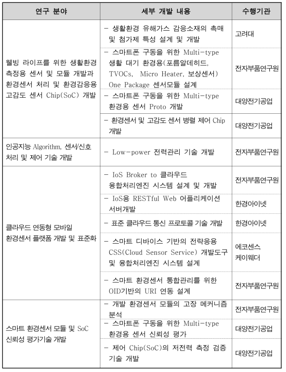 3차년도 연구 분야별 세부 개발 내용